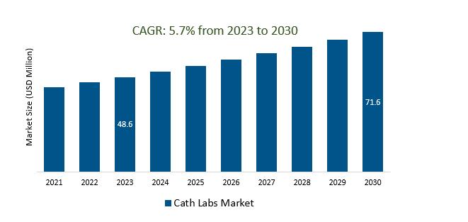 Cath Labs Market 2023-2030	